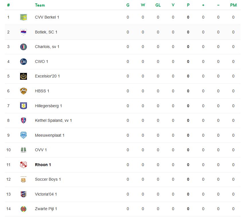 Indeling RHOON 1 seizoen 25-26